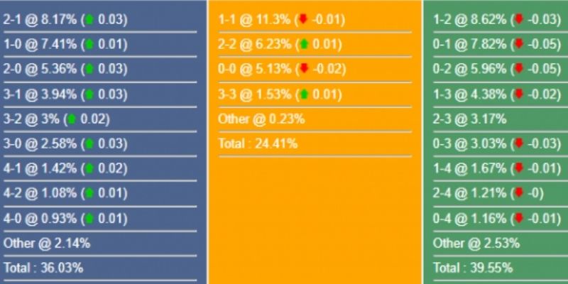 Bảng kèo nhà cái tổng hợp những lựa chọn cược chắc chắn nhất