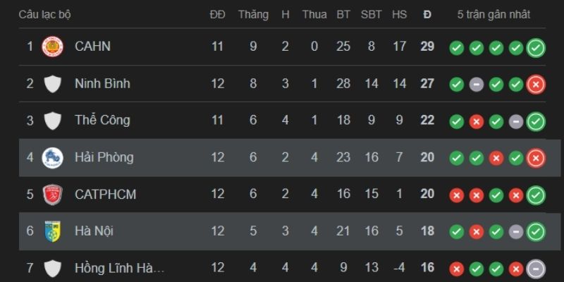 Soi Kèo Hà Nội Vs Hải Phòng Ngày 07/02/2026 19:15 cho trận cầu 6 điểm